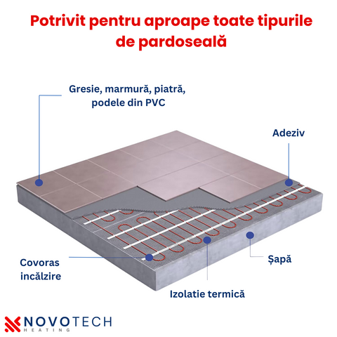 Kit Covor incalzire in pardoseala NOVOTECH