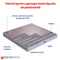 Kit Covor incalzire in pardoseala NOVOTECH